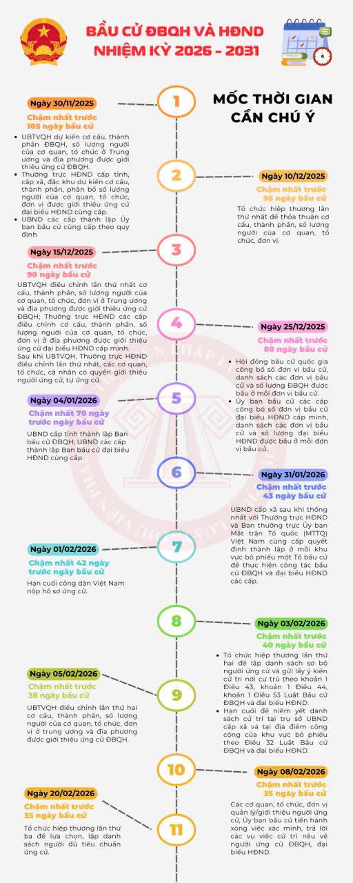 Các mốc thời gian về bầu cử Đại biểu Quốc hội khóa XVI và đại biểu HĐND các cấp nhiệm kỳ 2026 - 2031.