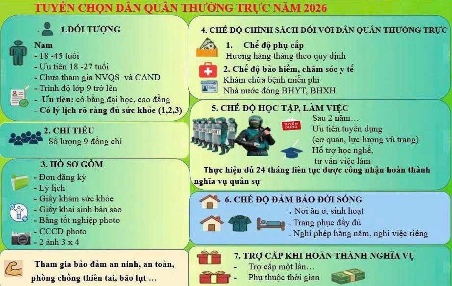 Ban CHQS xã Trường Lưu thông báo về việc tuyển chọn lực lượng dân quân thường trực năm 2026. 